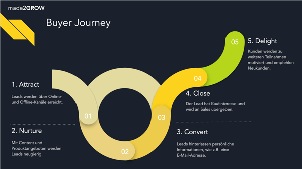 Die Buyer Journey von made2GROW